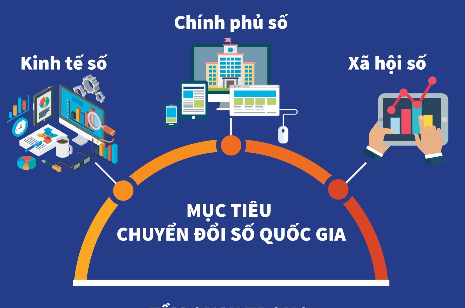 Ba trụ cột của chuyển đổi số (Ảnh: Internet)