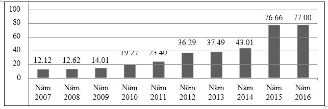 Biểu 1: Diện tích sản xuất NNHC của Việt Nam (1000 ha) 5