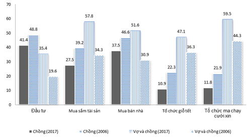 Nguồn: Kết quả tính toán từ số liệu Điều tra Gia đình 2017 và Điều tra Gia đình Việt Nam 2006 (Bộ Văn hóa, Thể thao và Du lịch và cơ quan khác, 2008).