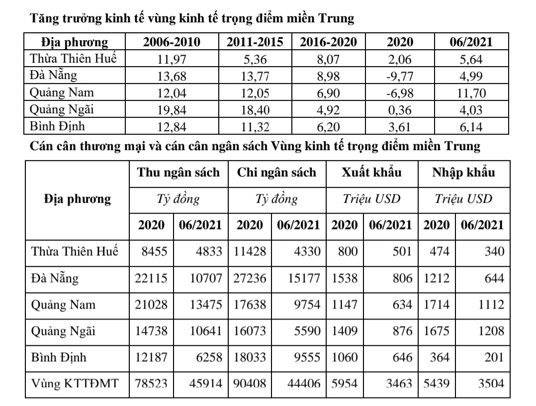 Tăng trưởng kinh tế vùng KTTĐMT qua các năm.