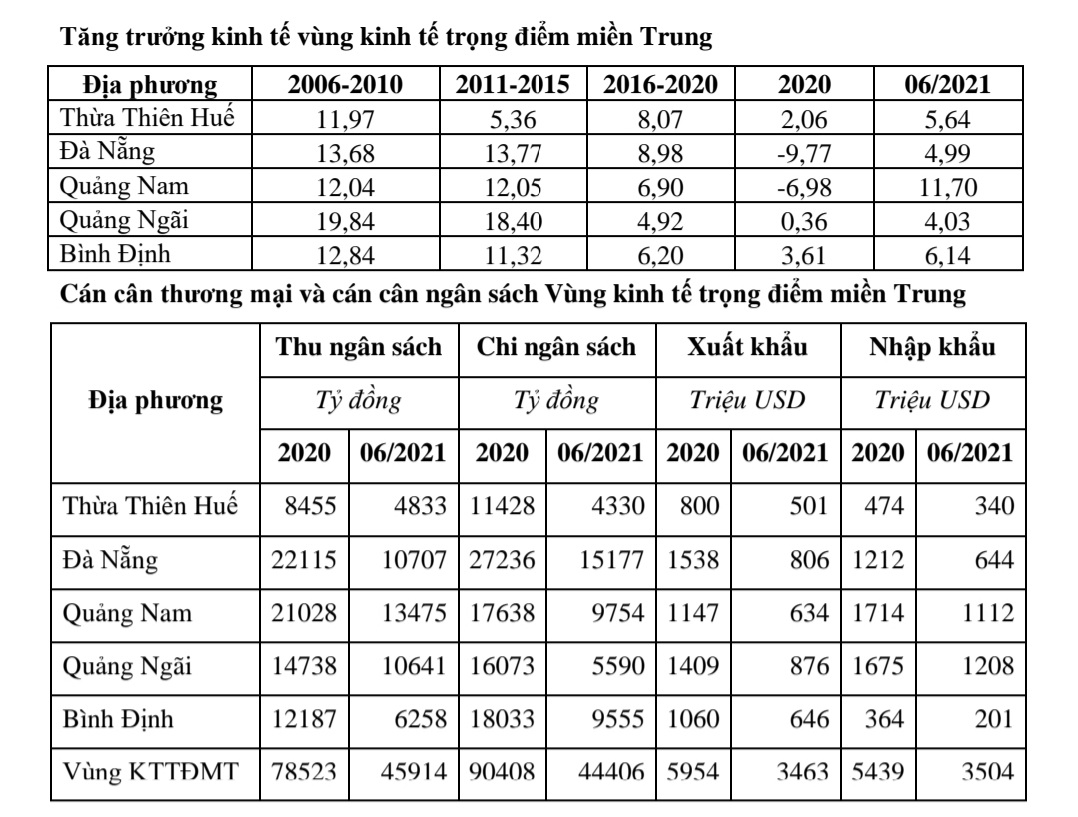 Tăng trưởng kinh tế vùng KTTĐMT qua các năm.